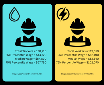 water industry vs electric
